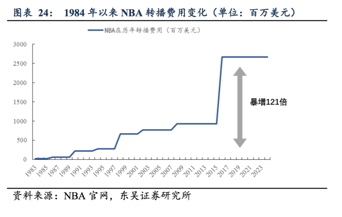 中超和cba联赛哪个火(篮球才是国人最喜爱的运动：CBA 整体收视高于中超和 NBA)