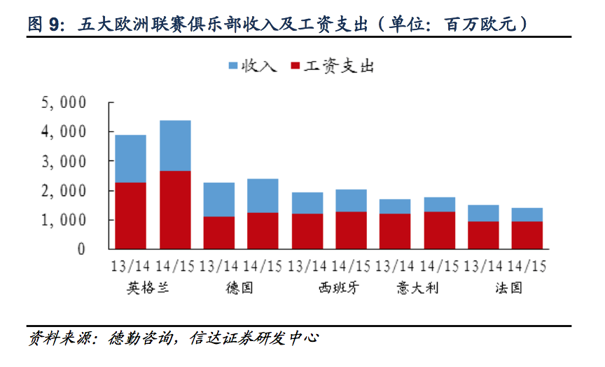 英超为什么很赚钱(探秘欧洲足球：欧洲五大联赛为什么最赚钱的是英超？)