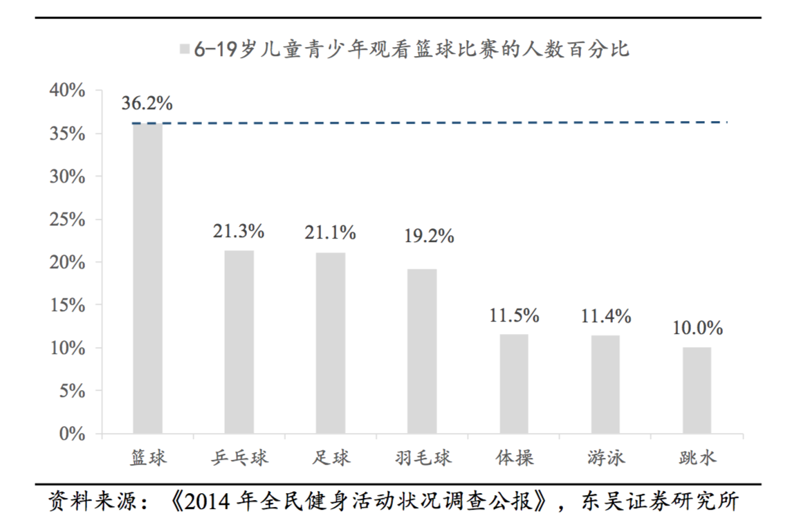 中超和cba联赛哪个火(篮球才是国人最喜爱的运动：CBA 整体收视高于中超和 NBA)