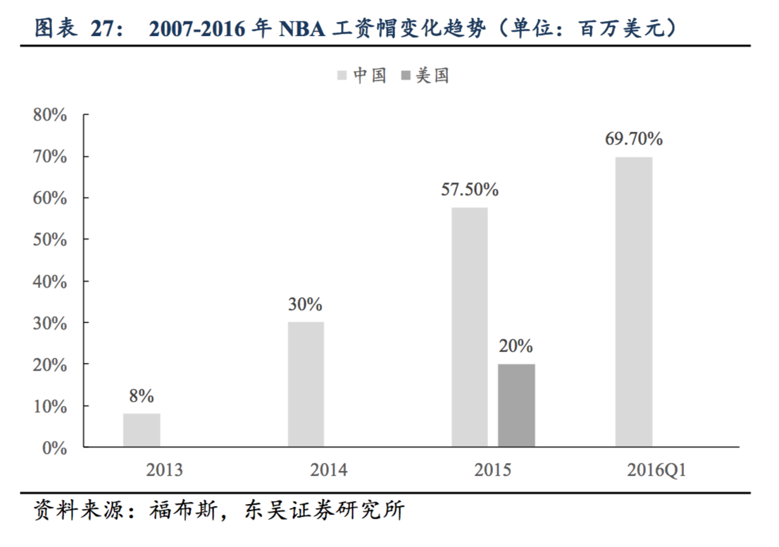 中超和cba联赛哪个火(篮球才是国人最喜爱的运动：CBA 整体收视高于中超和 NBA)