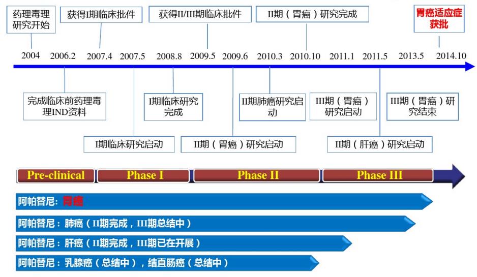 阿帕替尼真的是万金油吗？