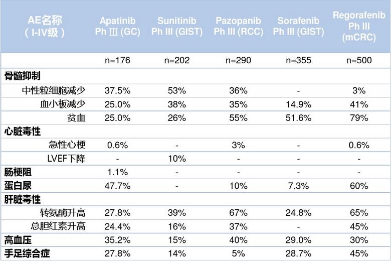 阿帕替尼真的是万金油吗？