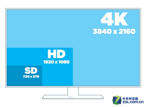 什么叫4k电视，4K/1080P如何选？