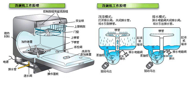 洗碗机深度解读之一 产品类型&工作原理