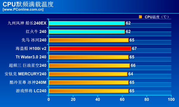 哪个才是性能王？九大品牌240一体式水体横评