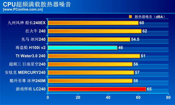 哪个才是性能王？九大品牌240一体式水体横评