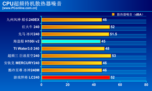 哪个才是性能王？九大品牌240一体式水体横评