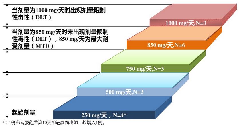 阿帕替尼真的是万金油吗？