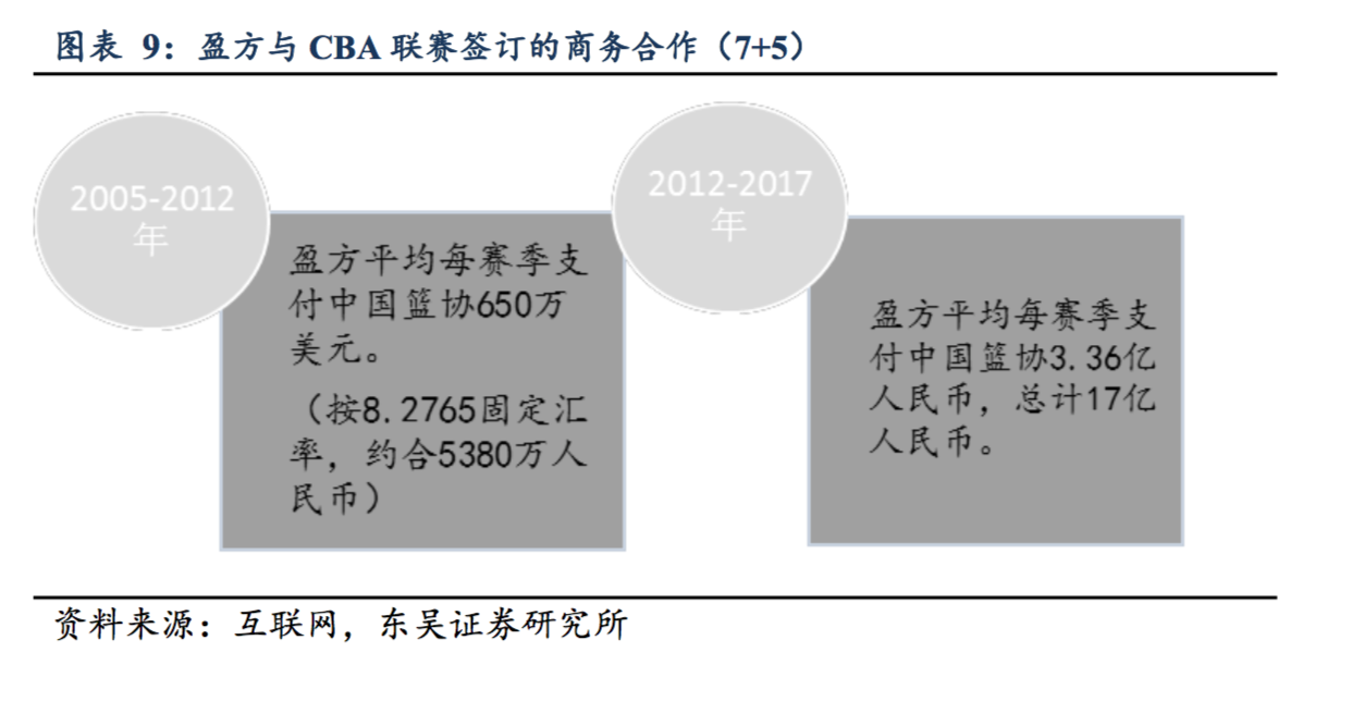 中超和cba联赛哪个火(篮球才是国人最喜爱的运动：CBA 整体收视高于中超和 NBA)