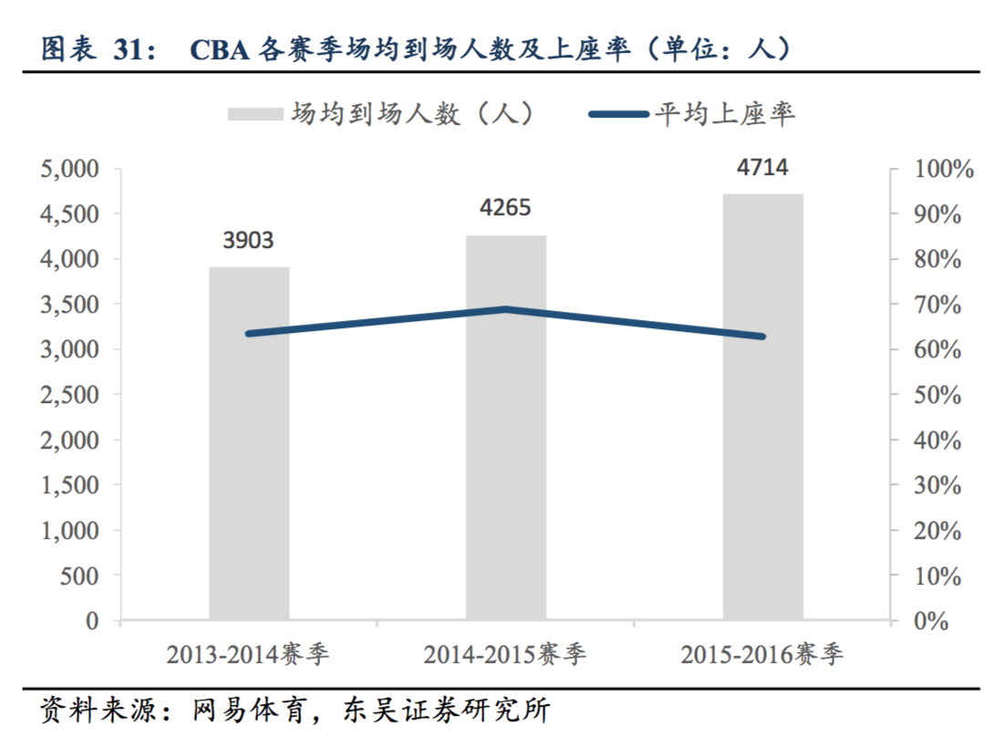 中超和cba联赛哪个火(篮球才是国人最喜爱的运动：CBA 整体收视高于中超和 NBA)