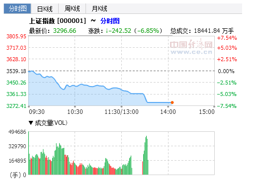 「跌幅沪深」什么是a股熔断（A股触发熔断直接收盘）