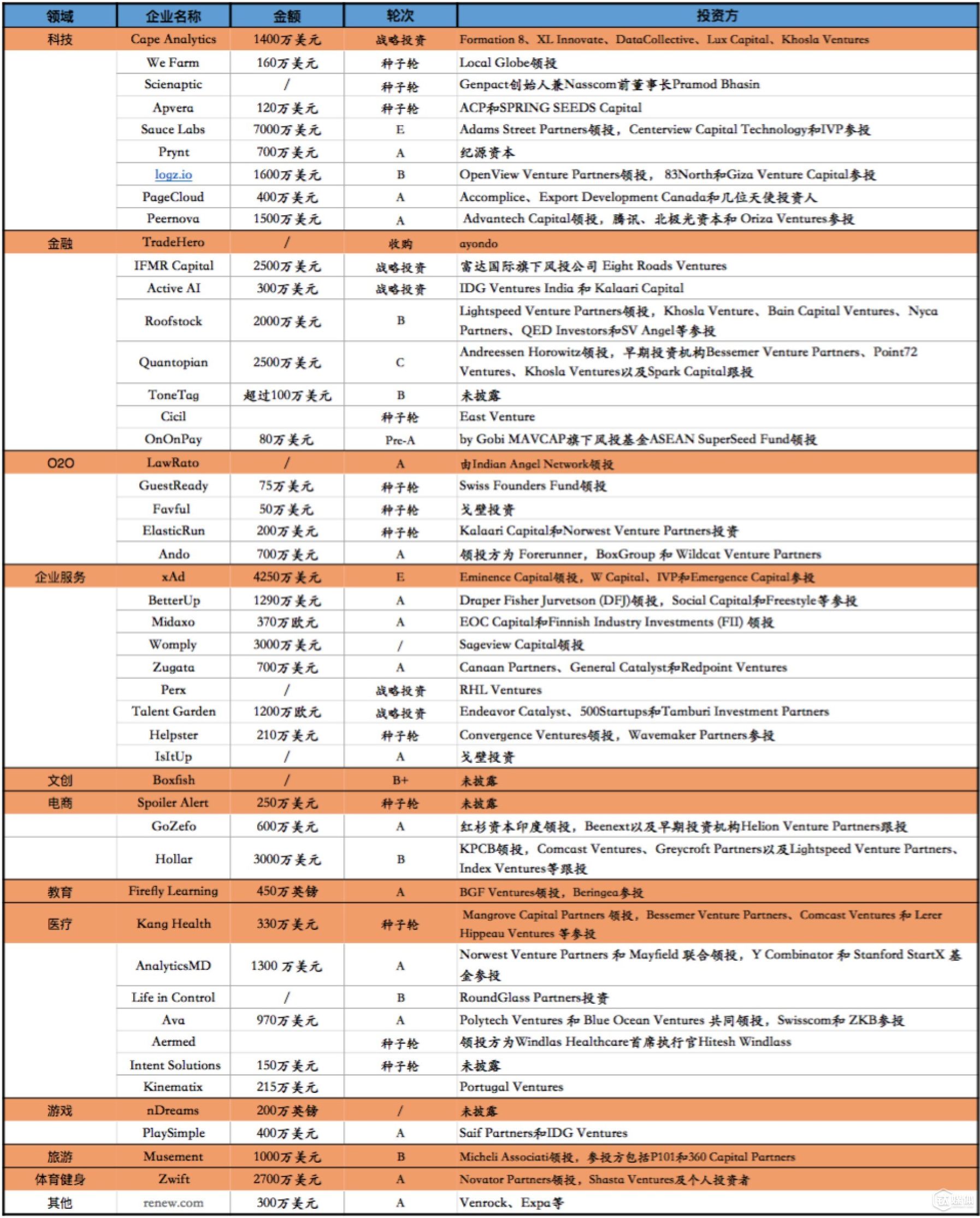 第47周收录108起投融事件，文创、垂直电商较热，国外单笔投资金额持续下降</p><p>　　潜在周报