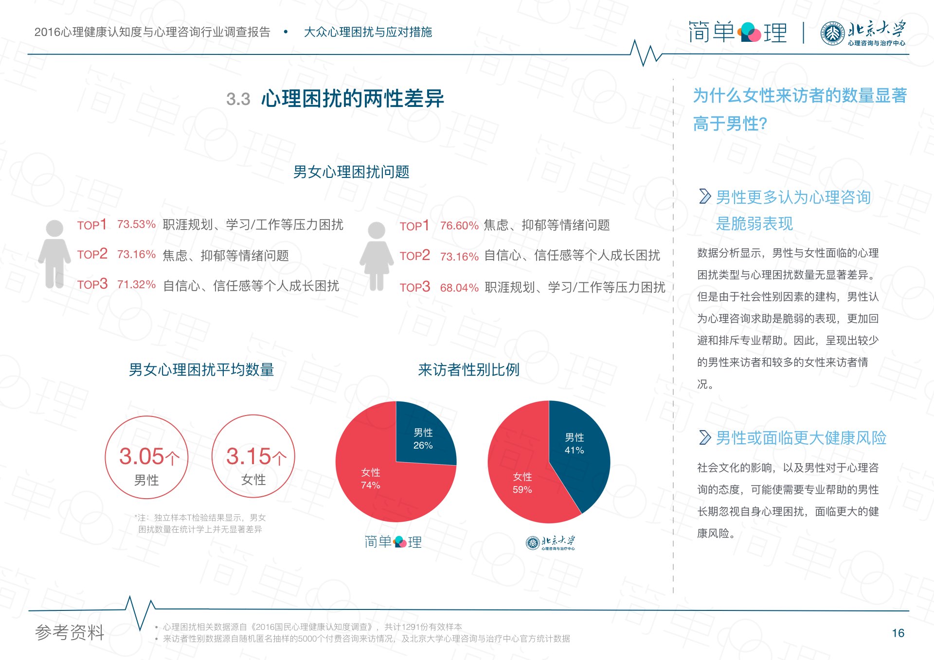 简单心理发布2016心理健康报告 三大要点解读女性心理困扰