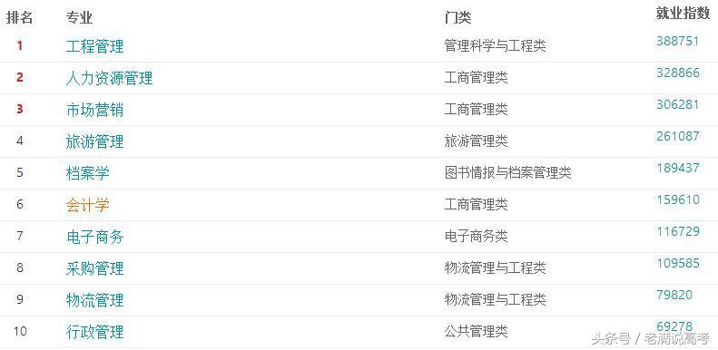 学习管理学类专业，选择这10个就业没问题
