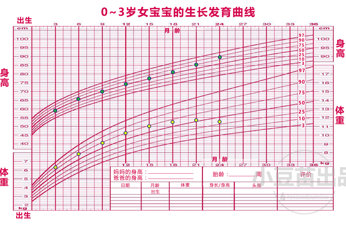 寶寶長得好不好,參照這張權威的生長發育曲線圖!