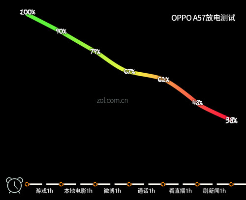 OPPO A57评测 继承旗舰自拍的千元机