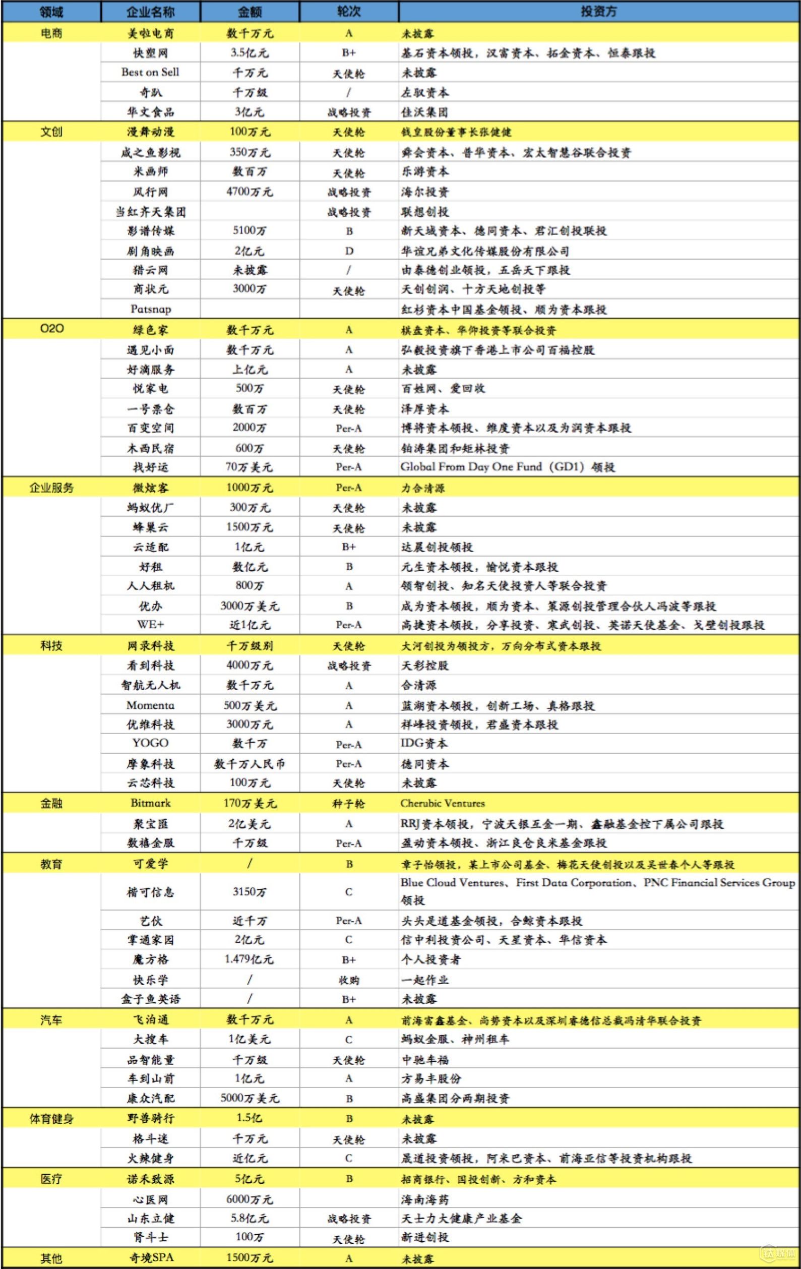 第47周收录108起投融事件，文创、垂直电商较热，国外单笔投资金额持续下降</p><p>　　潜在周报