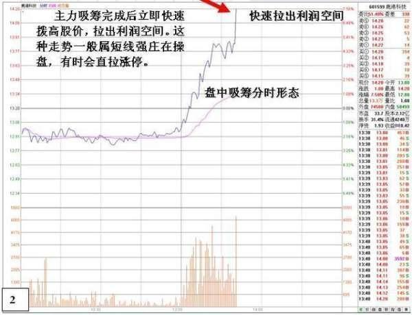 吸筹是什么意思,图文详解庄家常用的吸筹手法