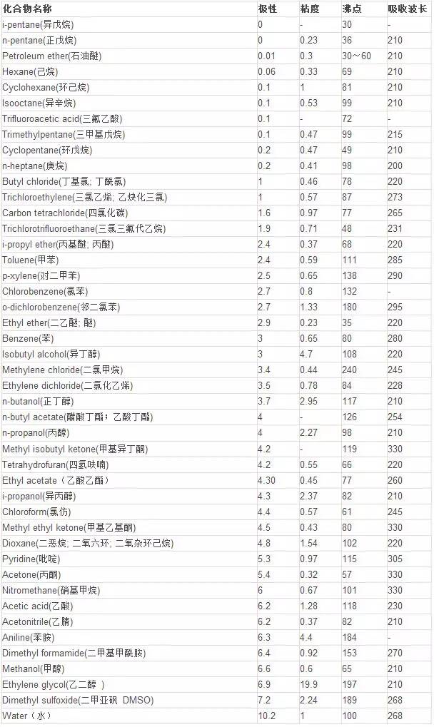 环己烷沸点(知识科普常用溶剂的沸点大全)