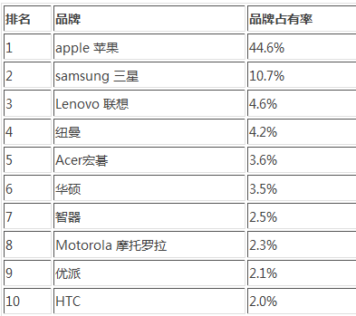 2016年十大平板电脑：联想第三，华硕第六，第一的极限在哪？