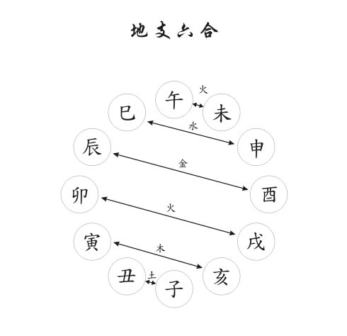 地支的暗合和邀合