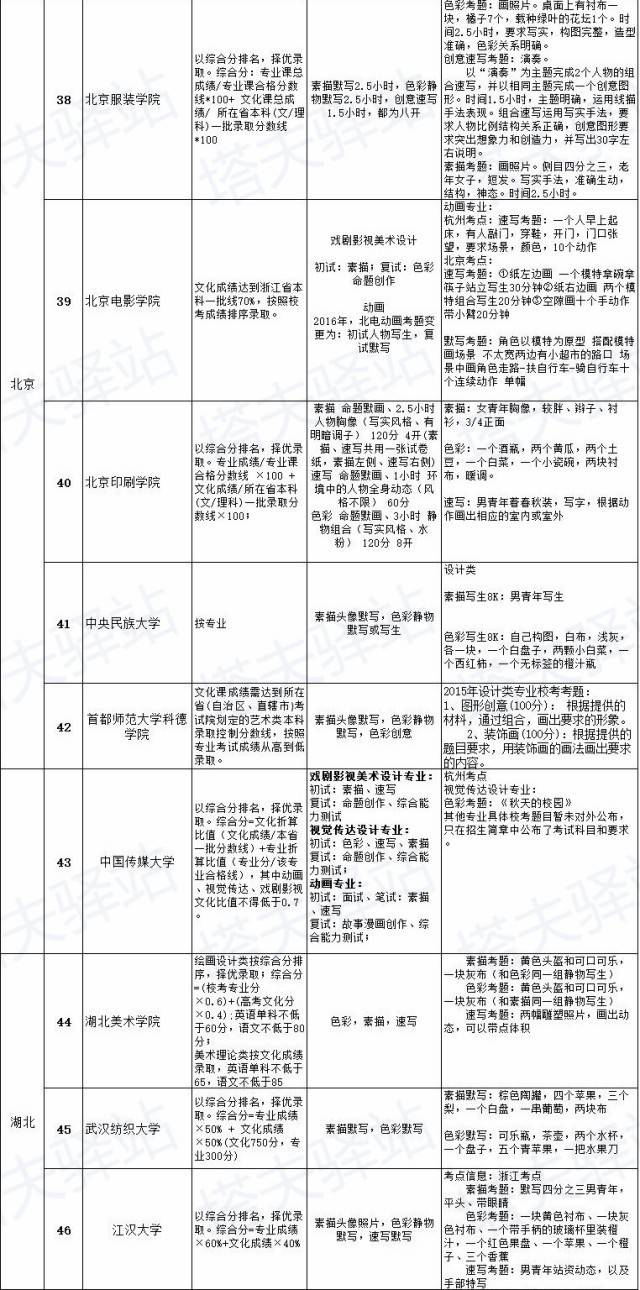 最新｜需校考的院校及承认联考成绩的院校……