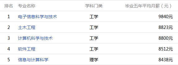 2016江西高校毕业五年薪酬排名在此，你的母校上榜了吗？