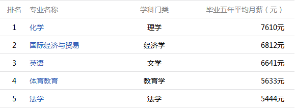 2016江西高校毕业五年薪酬排名在此，你的母校上榜了吗？