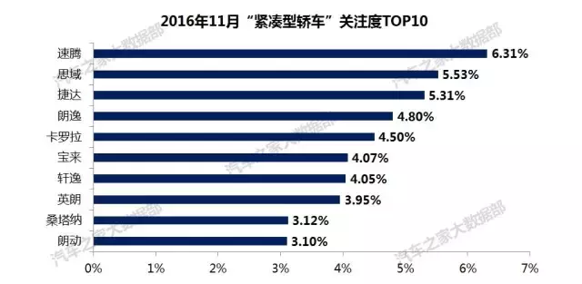 不知道该选什么车？看看大家都在关注哪些车！