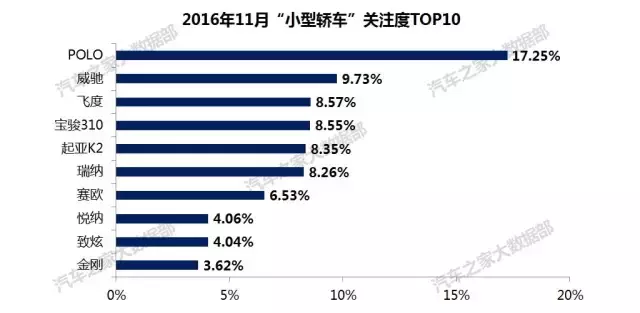 不知道该选什么车？看看大家都在关注哪些车！