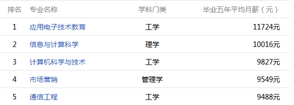 2016江西高校毕业五年薪酬排名在此，你的母校上榜了吗？