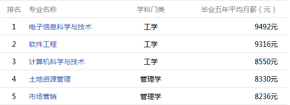 2016江西高校毕业五年薪酬排名在此，你的母校上榜了吗？