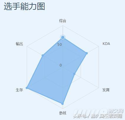 深度剖析王者荣耀中的王者之师eStar