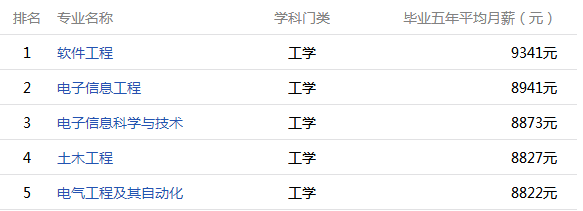 2016江西高校毕业五年薪酬排名在此，你的母校上榜了吗？