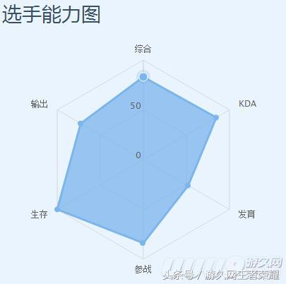 深度剖析王者荣耀中的王者之师eStar