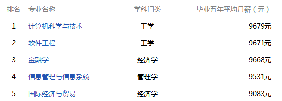 2016江西高校毕业五年薪酬排名在此，你的母校上榜了吗？