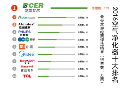 空氣凈化器十大排名品牌專業技術實力強