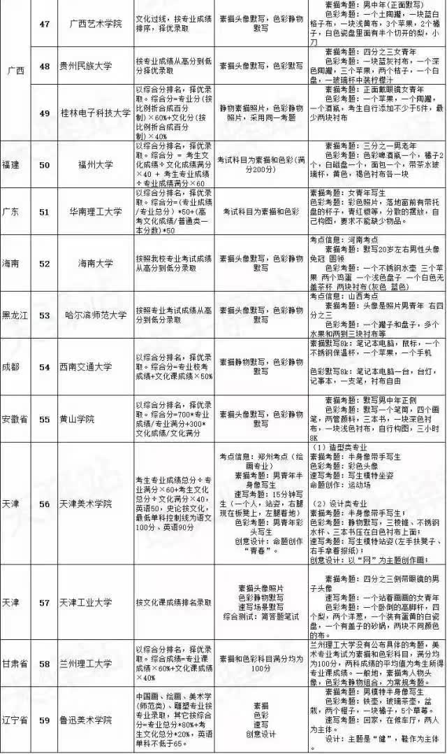最新｜需校考的院校及承认联考成绩的院校……