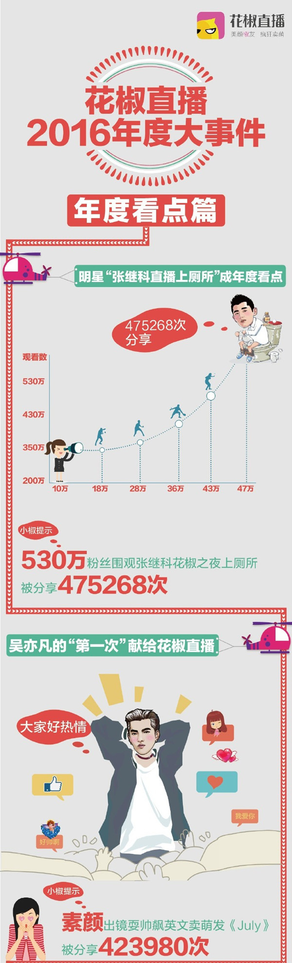 花椒直播发布大数据 主播1年收礼超50亿