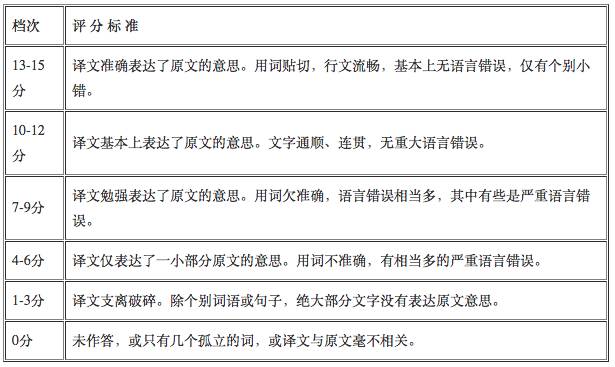 你们要的大学英语六级翻译答案都在这里了（对，还有农业那道）