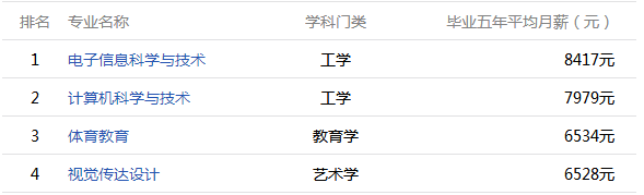 2016江西高校毕业五年薪酬排名在此，你的母校上榜了吗？