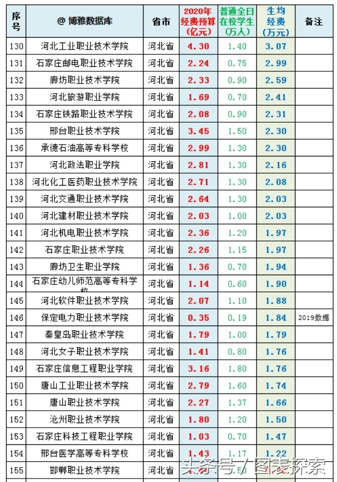 2020年底河北5所专科学校纷纷公示升格，其中4所实至名归！