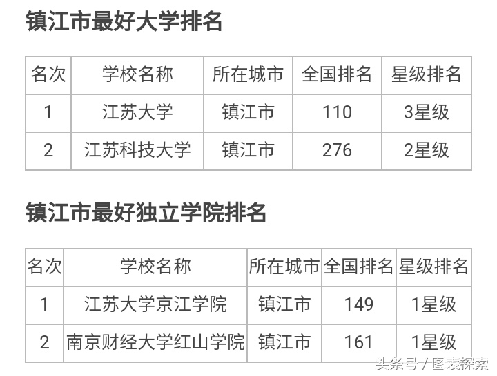 江苏最小的地级市镇江拥有5所本科，江苏大学也在这里！