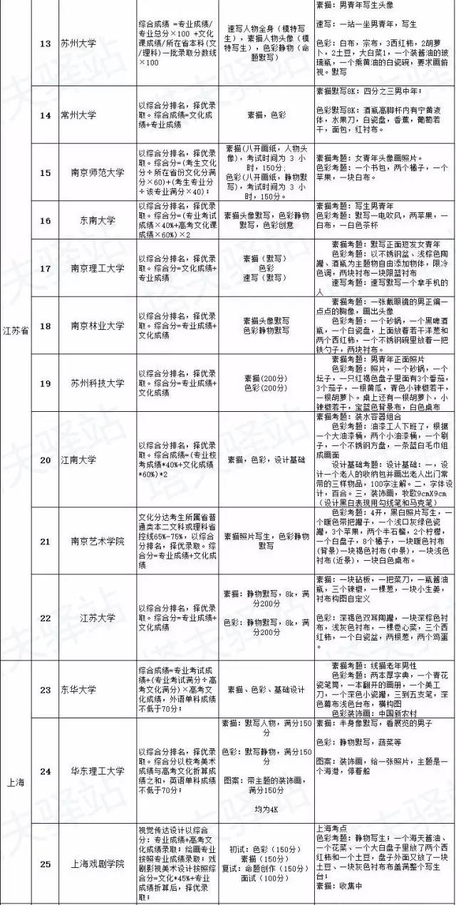 最新｜需校考的院校及承认联考成绩的院校……