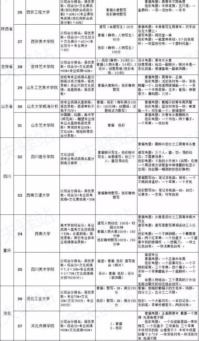 最新｜需校考的院校及承认联考成绩的院校……