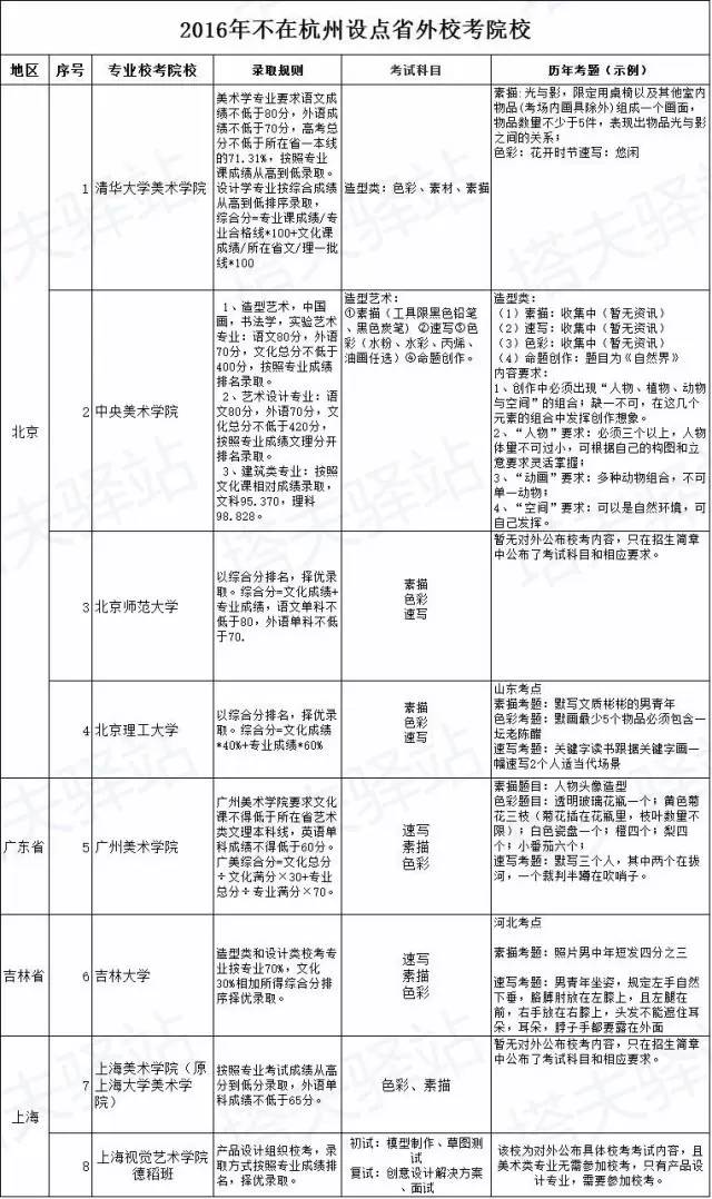 最新｜需校考的院校及承认联考成绩的院校……