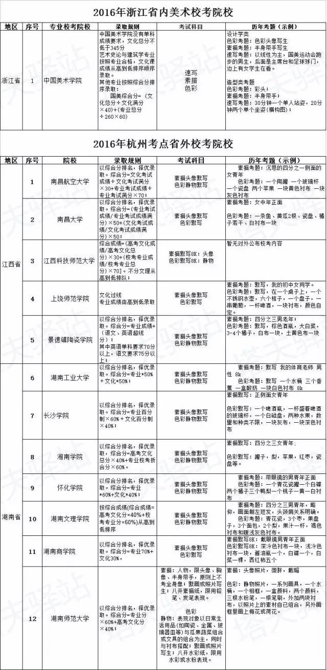 最新｜需校考的院校及承认联考成绩的院校……