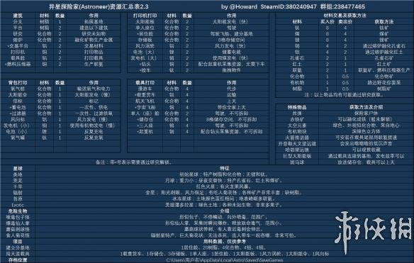 《异星探险家》资源汇总表 全部物品作用及获取方法介绍