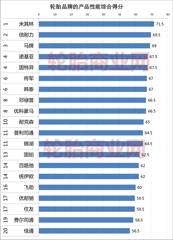 20家轮胎品牌性能排行榜-新