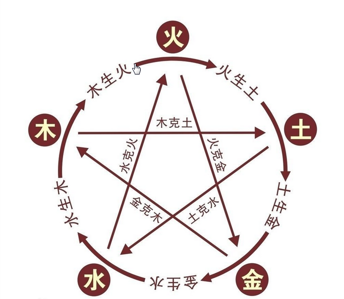 五行图2017年是农历丁酉年,是鸡年,五行属山下火命,独立之鸡.